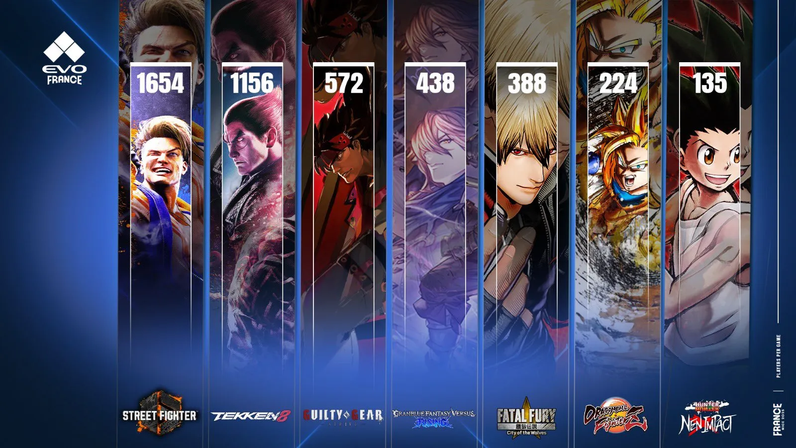 Evo France 2025: Street Fighter 6 lidera inscrições com 1.654 jogadores